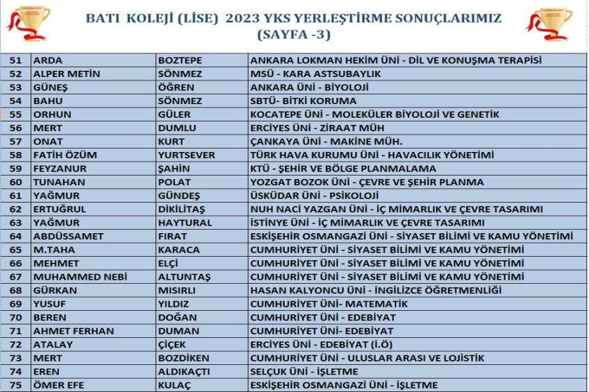 BATI KOLEJİ (LİSE) 2023 YKS KAZANANLARIMIZ
